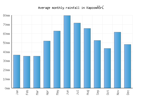 Kaposmérő monthly rainfall chart (mm)