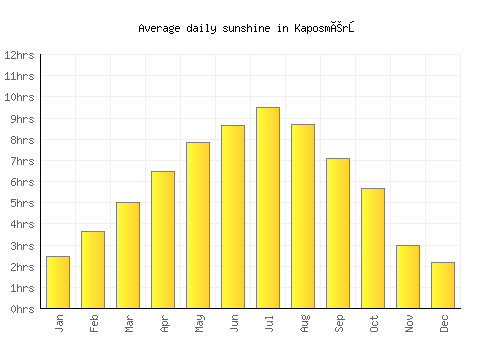 Kaposmérő average daily sunshine chart