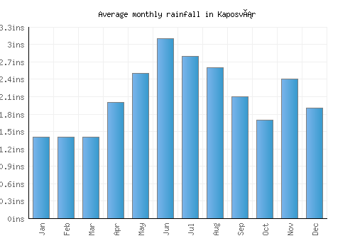 Kaposvár monthly rainfall chart (inches)