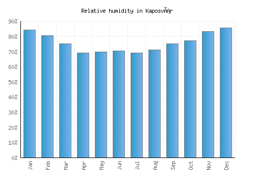 Kaposvár relative humidity averages