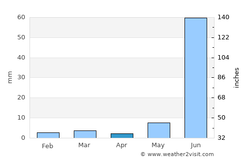 Kāpren average rain in April