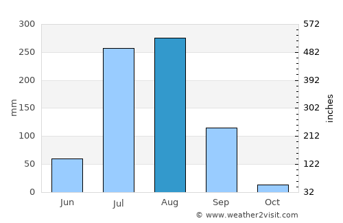 Kāpren average rain in August