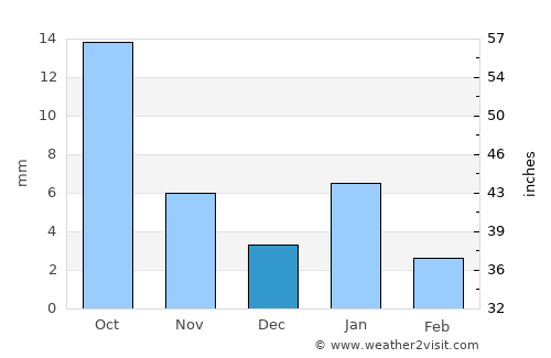Kāpren average rain in December