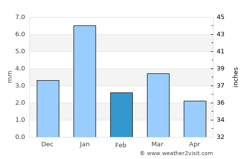 Kāpren average rain in February