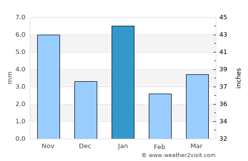 Kāpren average rain in January