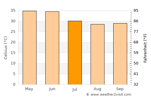 Kāpren average temperature in July