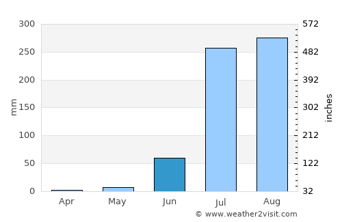 Kāpren average rain in June