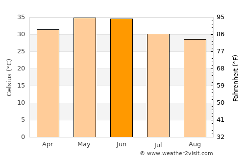 Kāpren average temperature in June