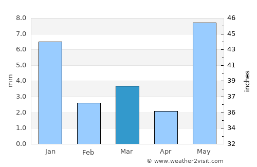 Kāpren average rain in March