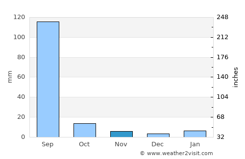 Kāpren average rain in November