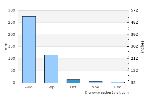 Kāpren average rain in October