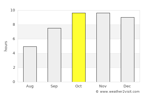 Kāpren average rain in October