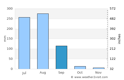 Kāpren average rain in September
