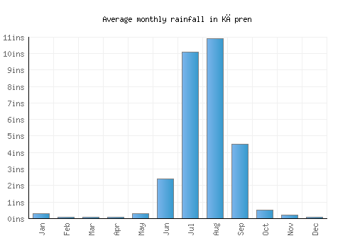 Kāpren monthly rainfall chart (inches)