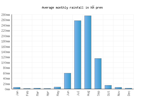Kāpren monthly rainfall chart (mm)