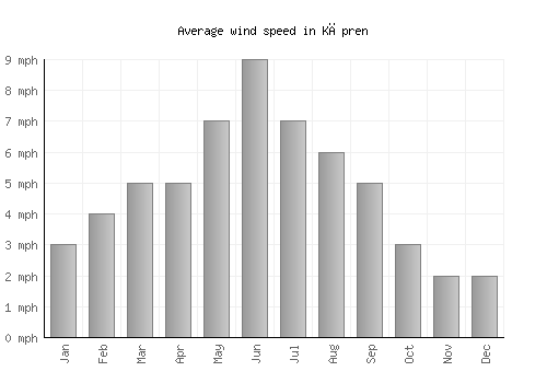 Kāpren average winspeed by month (mph)