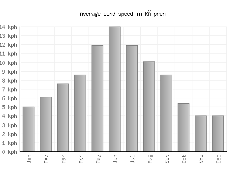 Kāpren average winspeed by month (km/h)