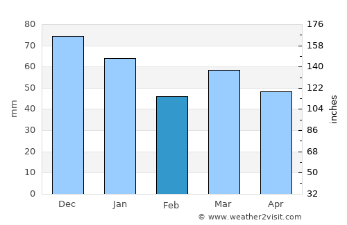 Kaprijke average rain in February