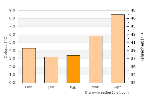 Kaprijke average temperature in February