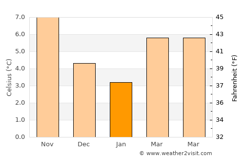 Kaprijke average temperature in January