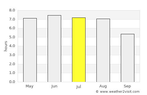 Kaprijke average rain in July