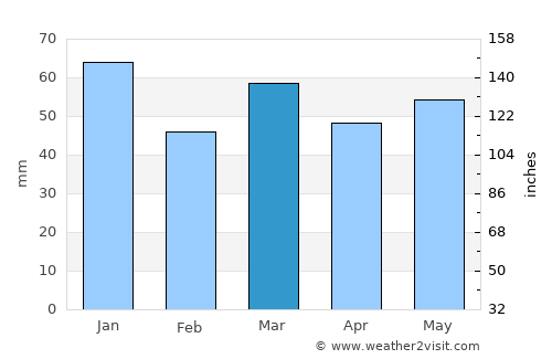 Kaprijke average rain in March