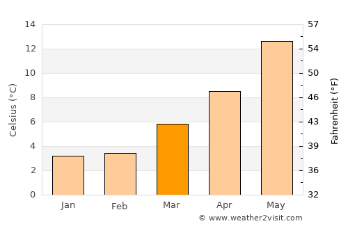 Kaprijke average temperature in March