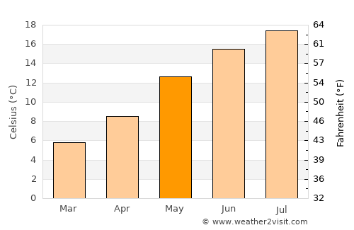 Kaprijke average temperature in May