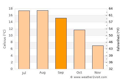 Kaprijke average temperature in September