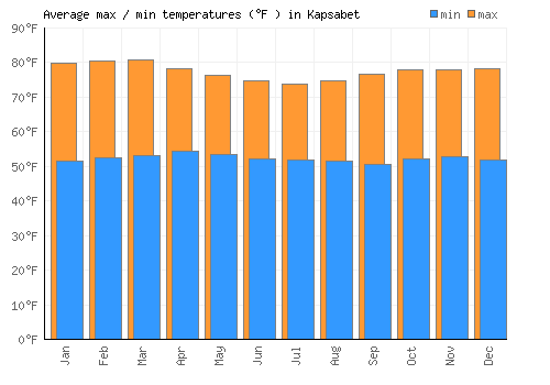 Kapsabet average minimum / maximum temperatures (Fahrenheit)