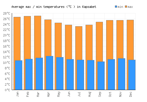Kapsabet average minimum / maximum temperatures (Celsius)