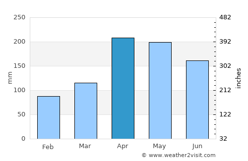 Kapsabet average rain in April