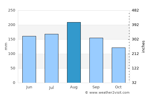 Kapsabet average rain in August