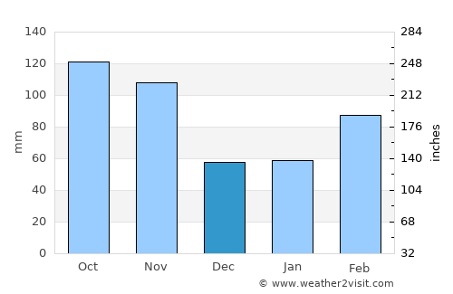 Kapsabet average rain in December