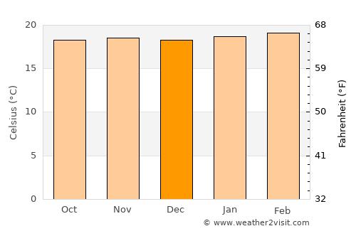 Kapsabet average temperature in December