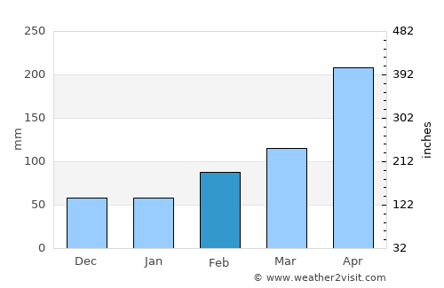 Kapsabet average rain in February