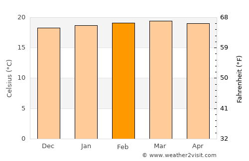 Kapsabet average temperature in February