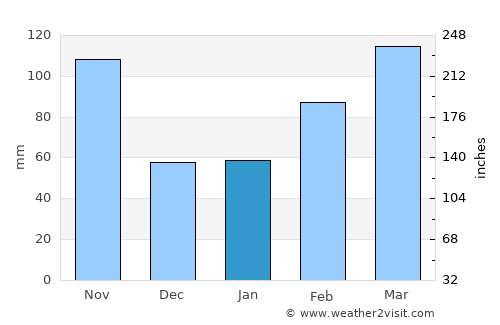Kapsabet average rain in January