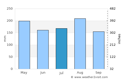 Kapsabet average rain in July
