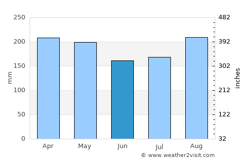 Kapsabet average rain in June