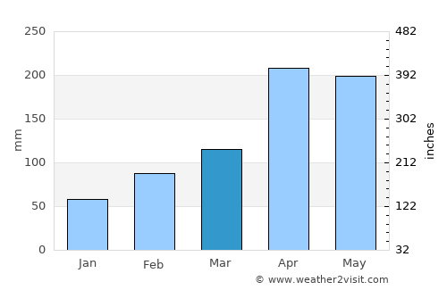 Kapsabet average rain in March