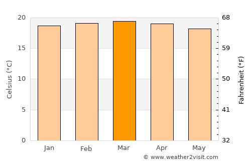Kapsabet average temperature in March