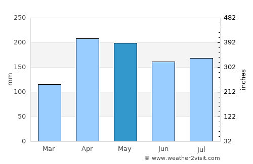 Kapsabet average rain in May