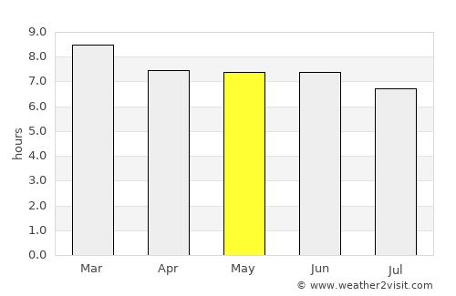 Kapsabet average rain in May