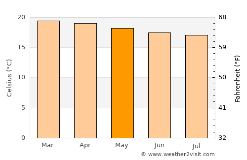 Kapsabet average temperature in May