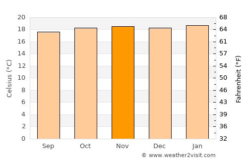 Kapsabet average temperature in November