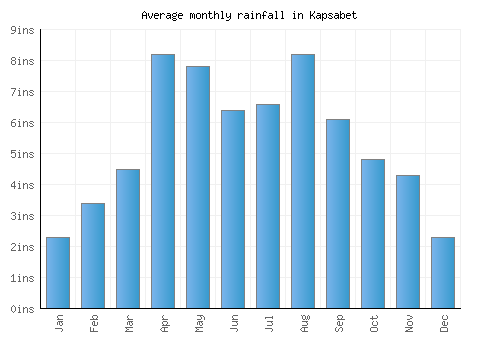 Kapsabet monthly rainfall chart (inches)