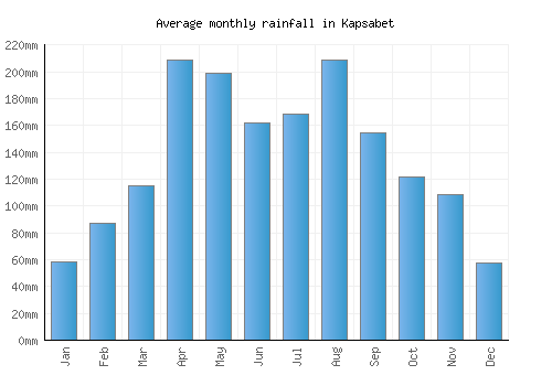 Kapsabet monthly rainfall chart (mm)