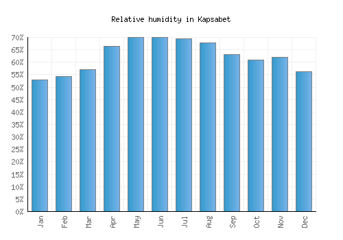 Kapsabet relative humidity averages