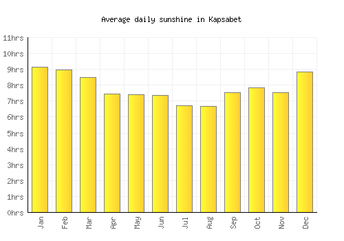 Kapsabet average daily sunshine chart